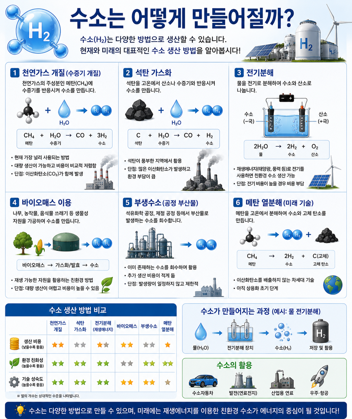 수소는 어떻게 만들어질까