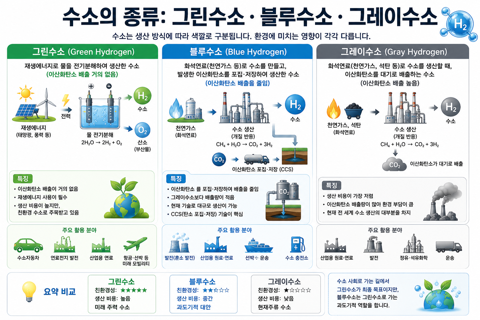 수소의 종류
