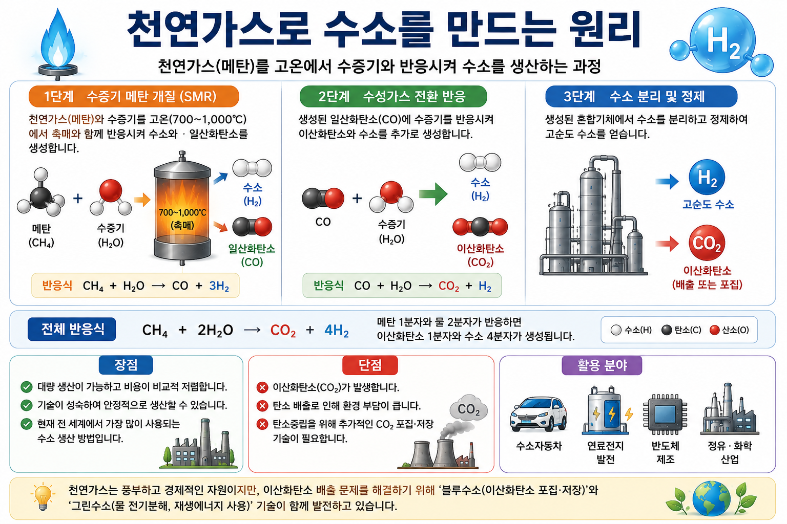 쳔연가스로 수소