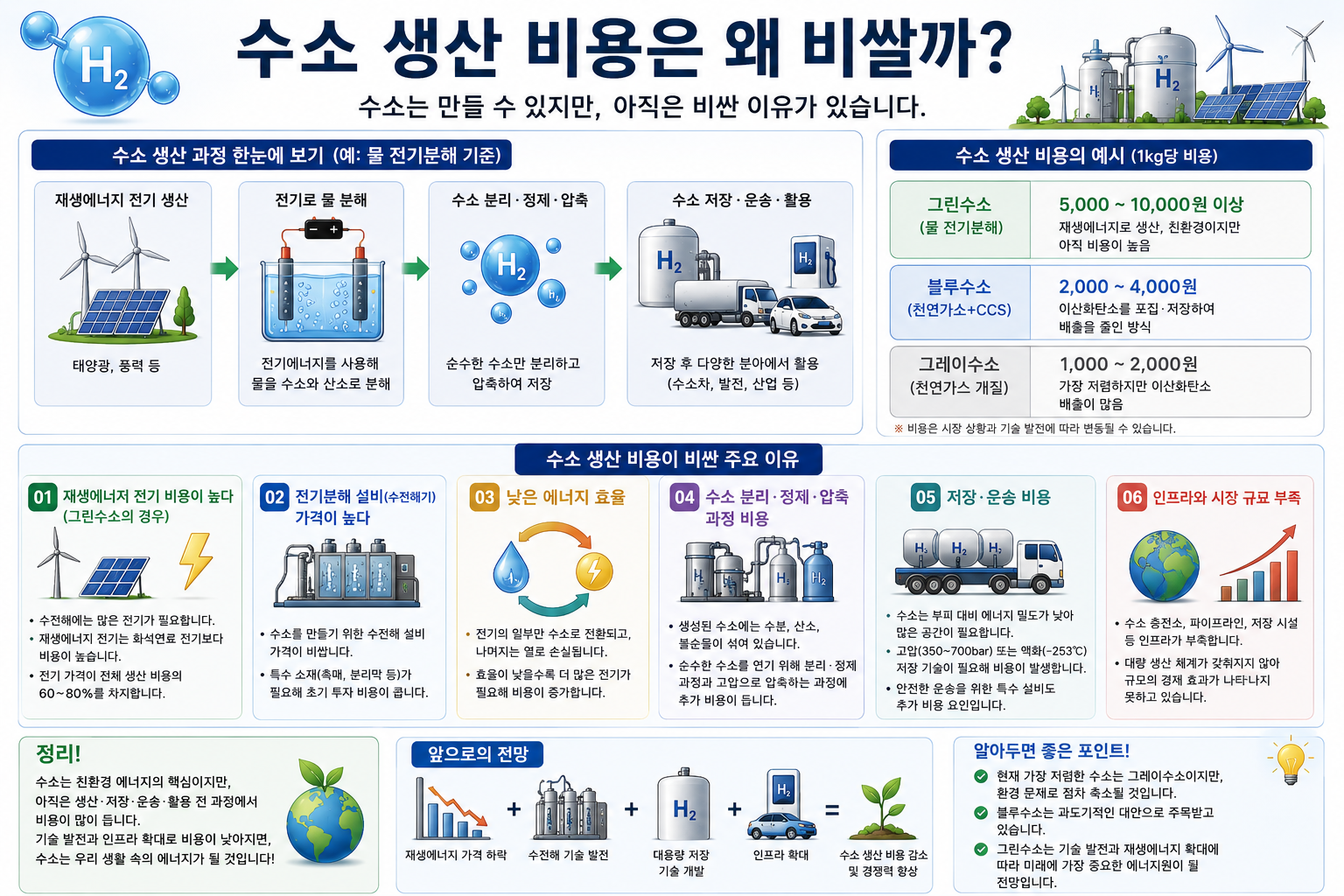 수소 생산 비용