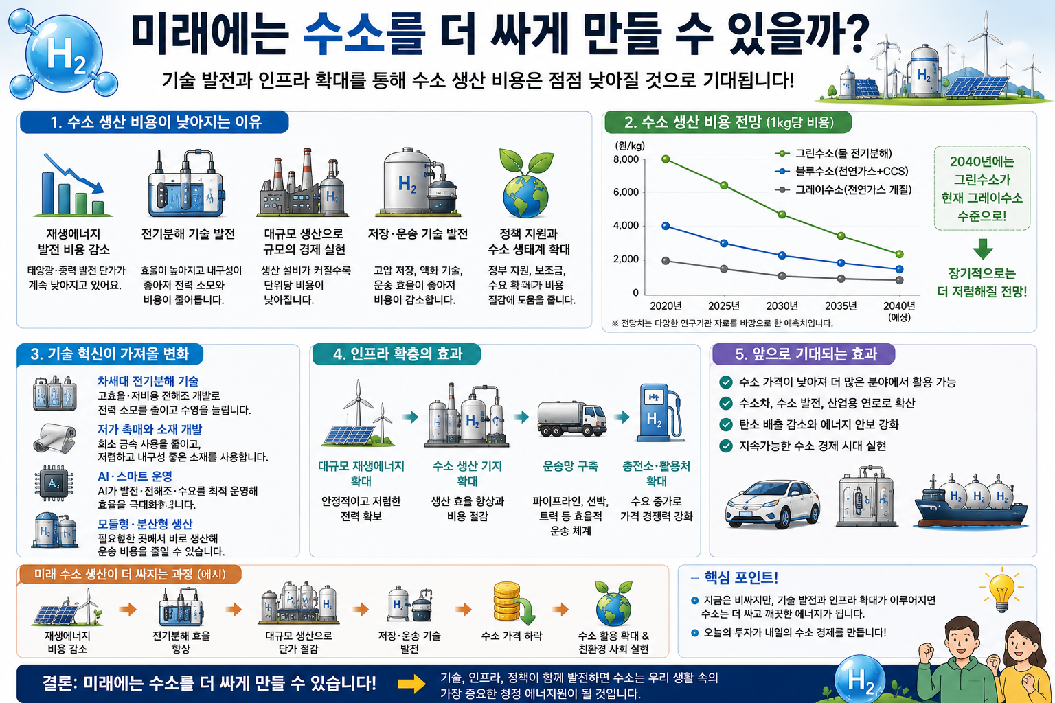 미래 수소 비용